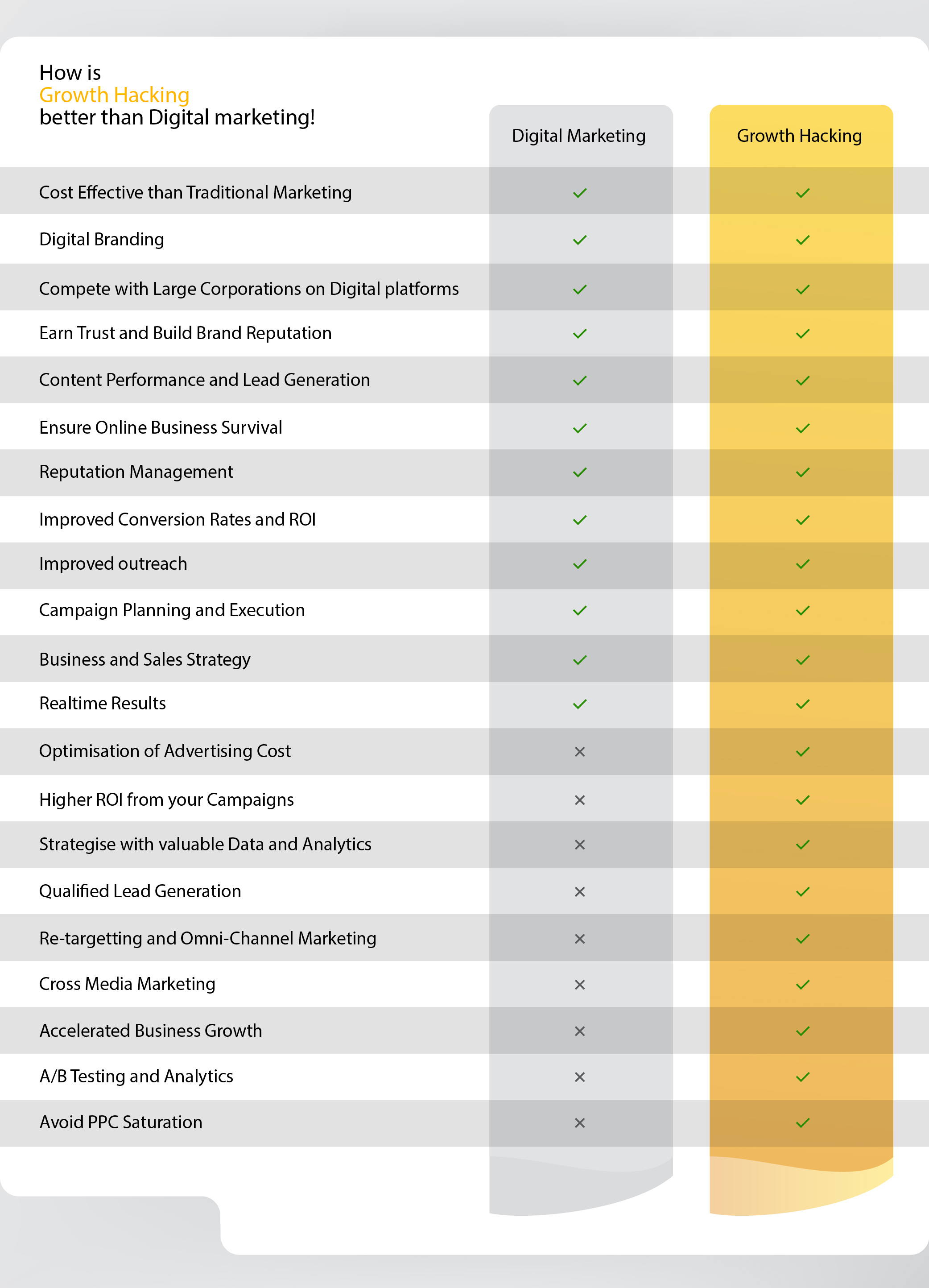 Growth Hacking Vs Digital Marketing